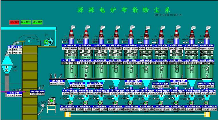 除塵系統(tǒng) 控制亮點(diǎn)：通過(guò)人機(jī)界面與PLC結(jié)合的方法，實(shí)現(xiàn)了對(duì)脈沖時(shí)間間隔和循環(huán)周期的自由調(diào)節(jié)